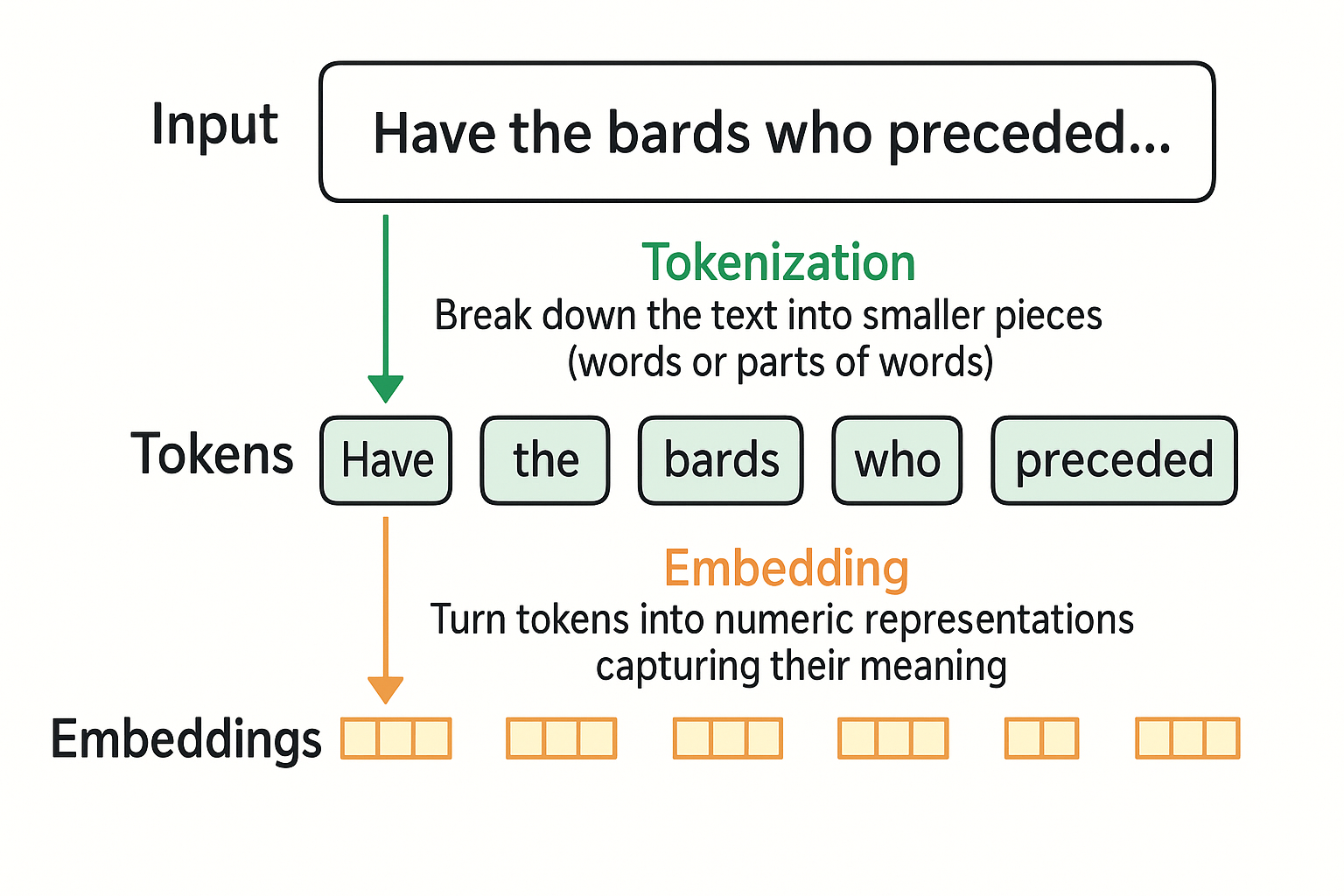 work-to-embeddings
