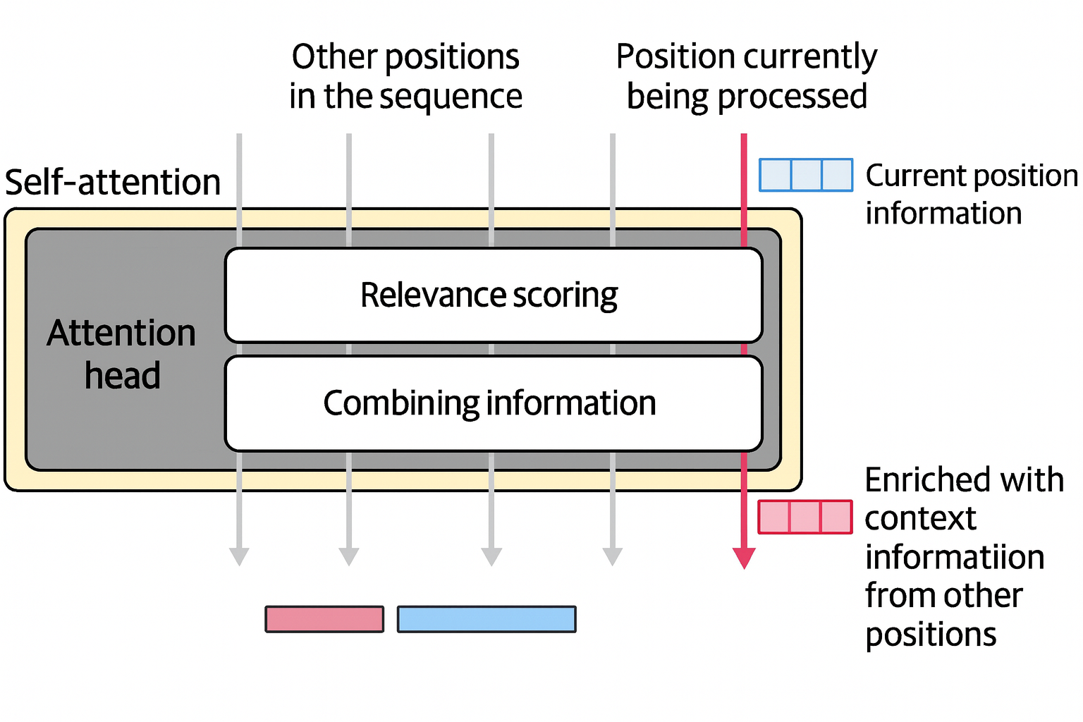MultipleTimesOfTheAttentionMechanism