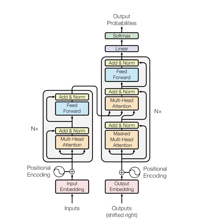 OriginalTransformerPaperArchitecture