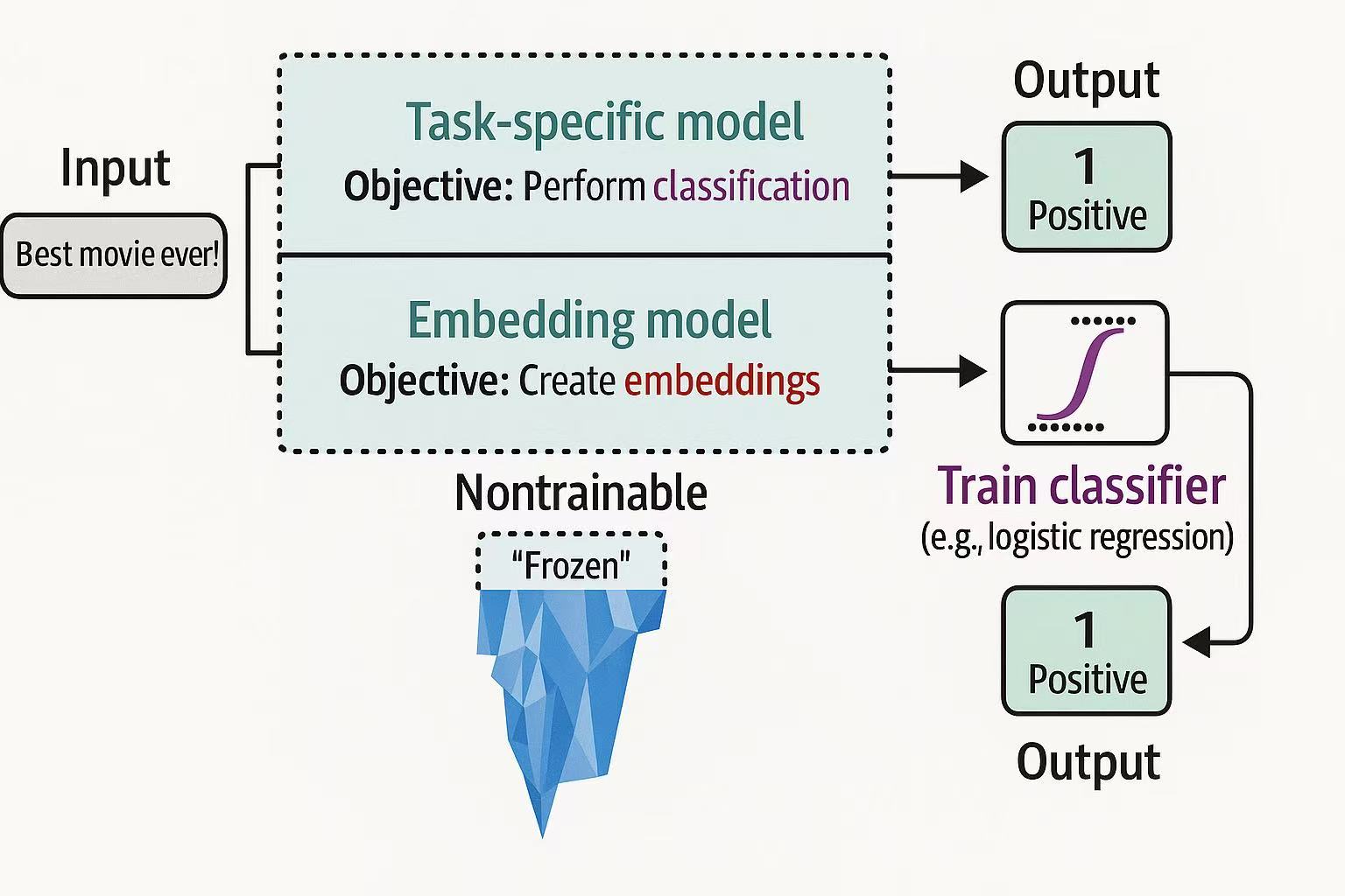 classification with representation models