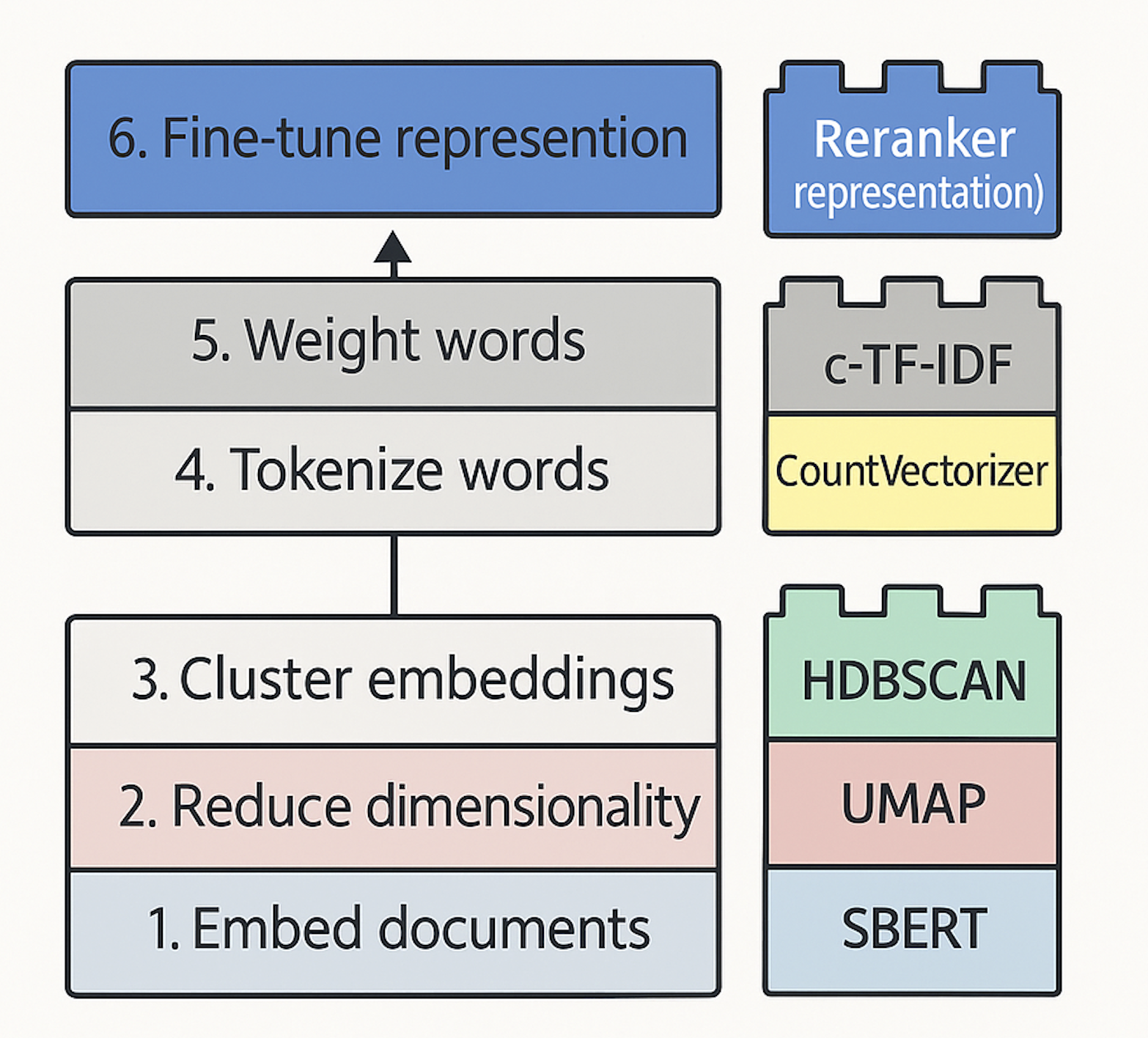 How re-ranker on top of the the c-TF-IDF representation.