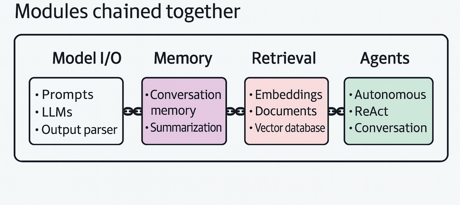 LLM system components example