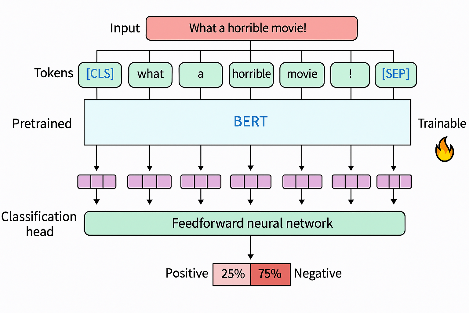 trainable representation models